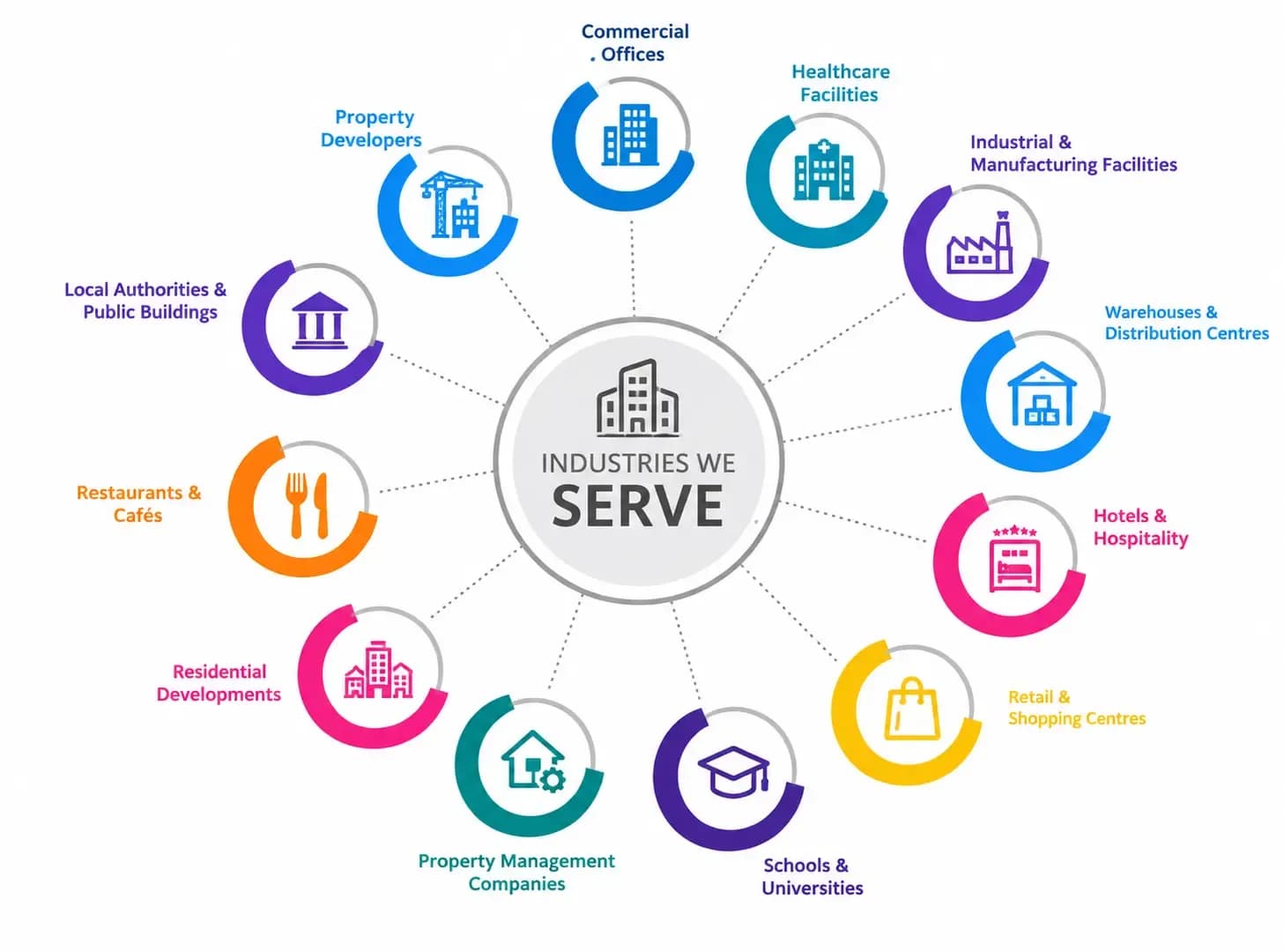 Industries we serve for facility management